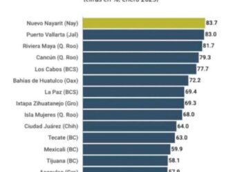 Nayarit está ocupando el lugar que merece: Navarro Quintero
