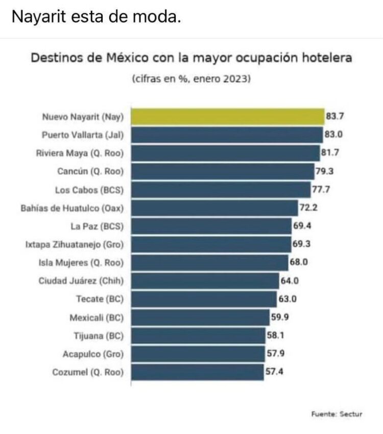 Nayarit está ocupando el lugar que merece: Navarro Quintero