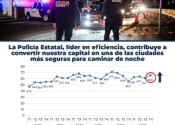 Policía de Nayarit destaca como líder en eficiencia y seguridad nocturna