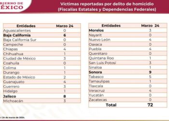 Nayarit mantiene su récord: cero homicidios en el último reporte de seguridad