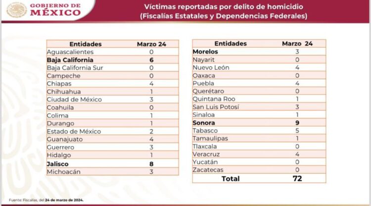 Nayarit mantiene su récord: cero homicidios en el último reporte de seguridad