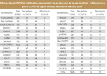 Nayarit libre de defunciones por Covid-19