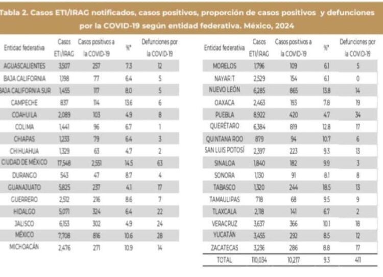 Nayarit libre de defunciones por Covid-19