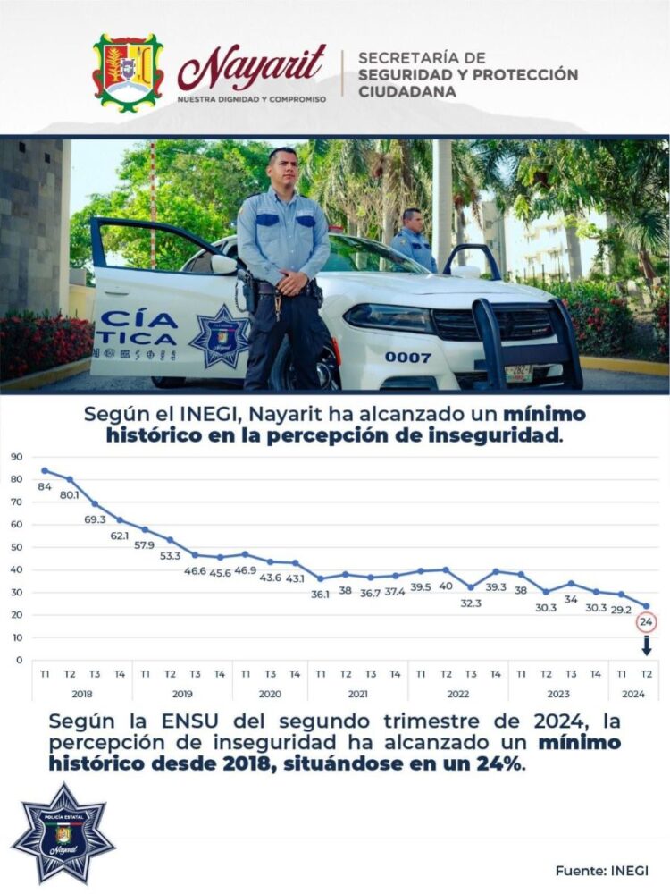 Percepción de inseguridad mínimo en Nayarit. Logro histórico